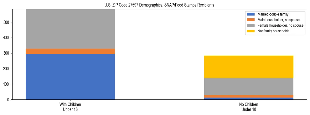 Stacked bar chart showing SNAP/Food Stamps recipient household composition by presence of children under 18 in US ZIP Code 27597, based on 2023 ACS data.