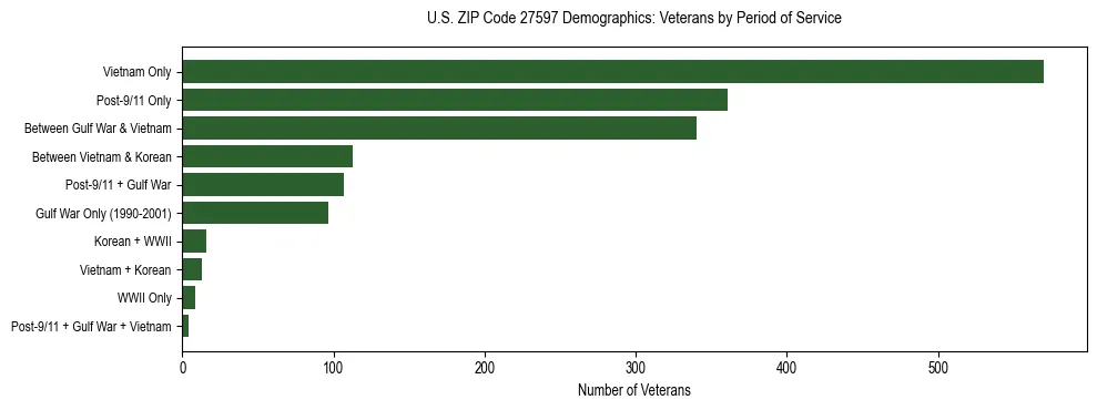Horizontal bar chart showing veteran distribution by period of military service in US ZIP Code 27597, based on 2023 ACS data.
