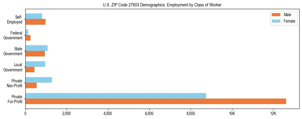 Horizontal bar chart showing employment distribution by class of worker and gender in US ZIP Code 27603, based on 2023 ACS data.