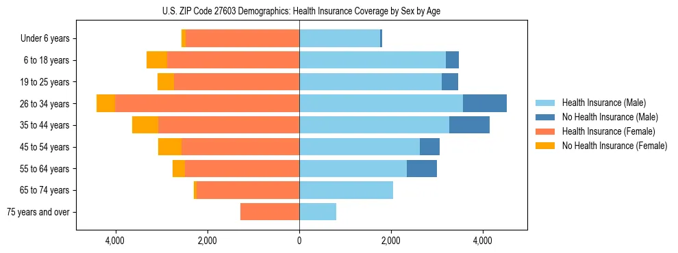 Pyramid chart showing health insurance coverage by age and sex in US ZIP Code 27603.