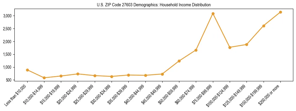 Horizontal bar chart showing household income distribution in US ZIP Code 27603.