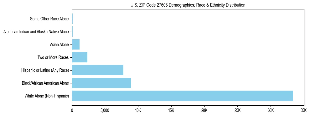 Race and Ethnicity Distribution Chart for US ZIP Code 27603