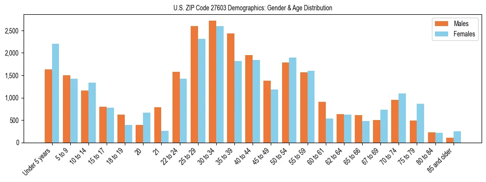 Bar chart showing the population distribution of US ZIP Code 27603 by age group and gender, based on 2023 ACS data.