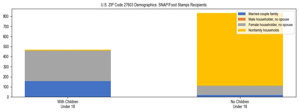 Stacked bar chart showing SNAP/Food Stamps recipient household composition by presence of children under 18 in US ZIP Code 27603, based on 2023 ACS data.
