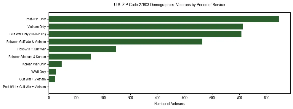 Horizontal bar chart showing veteran distribution by period of military service in US ZIP Code 27603, based on 2023 ACS data.