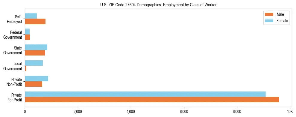 Horizontal bar chart showing employment distribution by class of worker and gender in US ZIP Code 27604, based on 2023 ACS data.