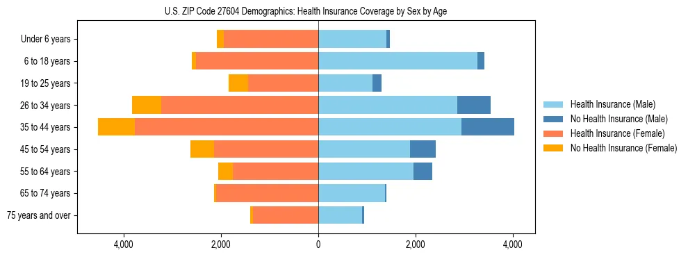 Pyramid chart showing health insurance coverage by age and sex in US ZIP Code 27604.