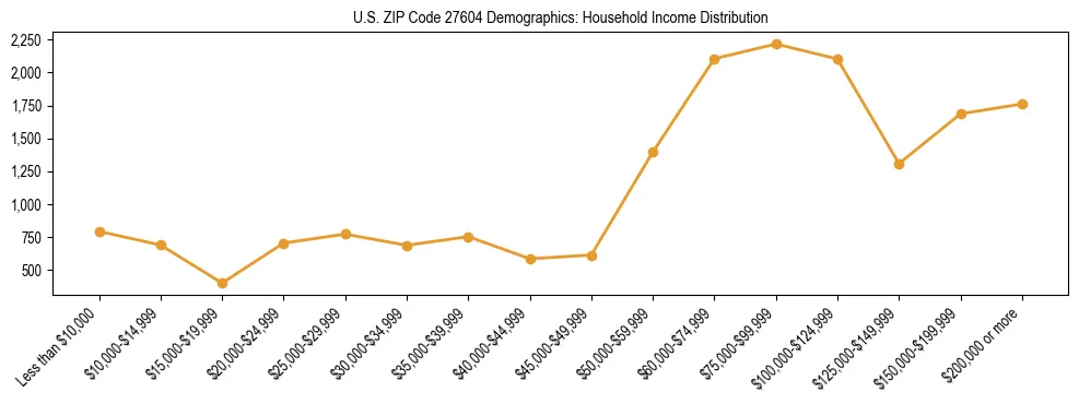 Horizontal bar chart showing household income distribution in US ZIP Code 27604.