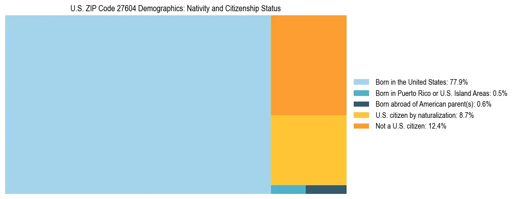 Treemap showing the population distribution by nativity and citizenship status in US ZIP Code 27604 based on U.S. Census data.