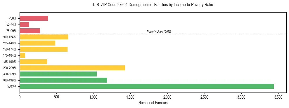 Horizontal bar chart showing family distribution by income-to-poverty ratio in US ZIP Code 27604, based on 2023 ACS data.