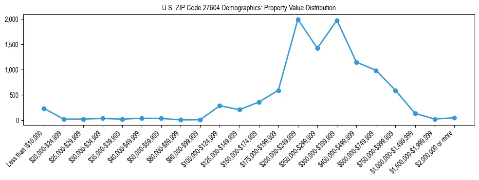 Line chart showing the distribution of property values for owner-occupied housing units in US ZIP Code 27604.
