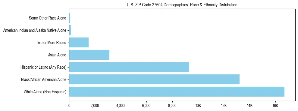 Race and Ethnicity Distribution Chart for US ZIP Code 27604