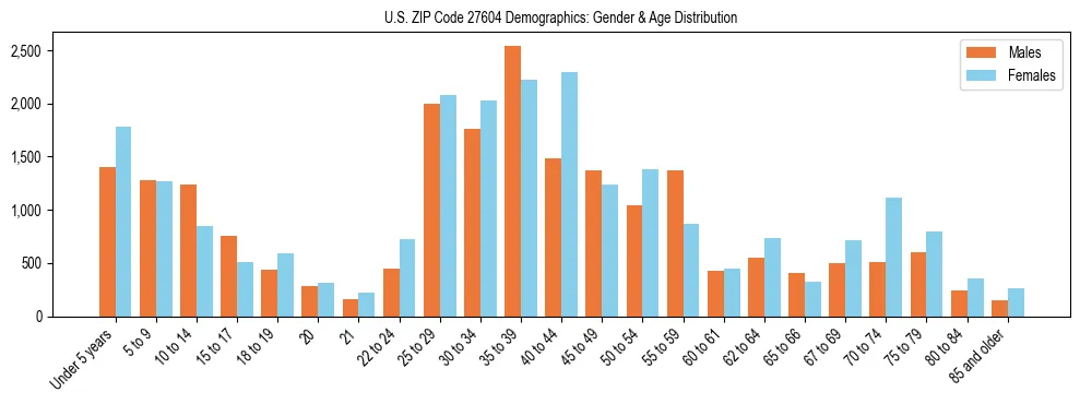 Bar chart showing the population distribution of US ZIP Code 27604 by age group and gender, based on 2023 ACS data.