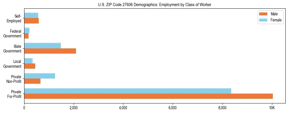 Horizontal bar chart showing employment distribution by class of worker and gender in US ZIP Code 27606, based on 2023 ACS data.