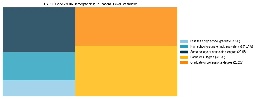 Treemap chart illustrating the educational attainment breakdown for population 25 years and over in US ZIP Code 27606.