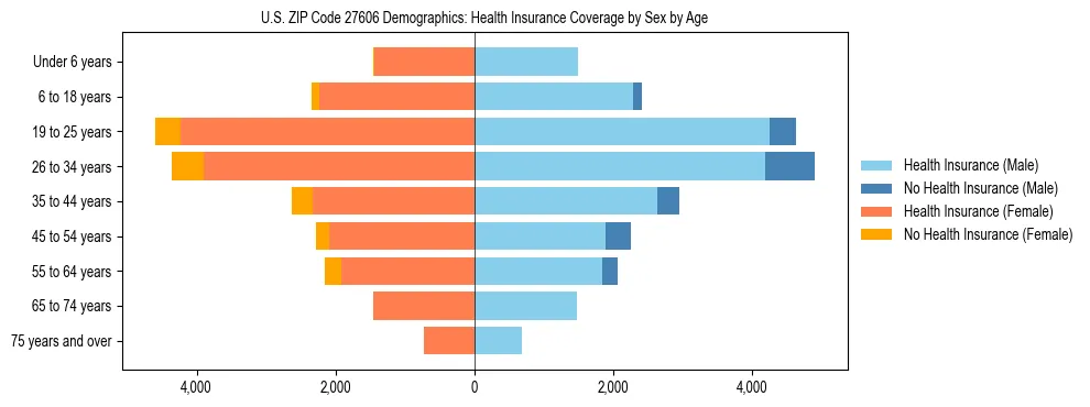 Pyramid chart showing health insurance coverage by age and sex in US ZIP Code 27606.