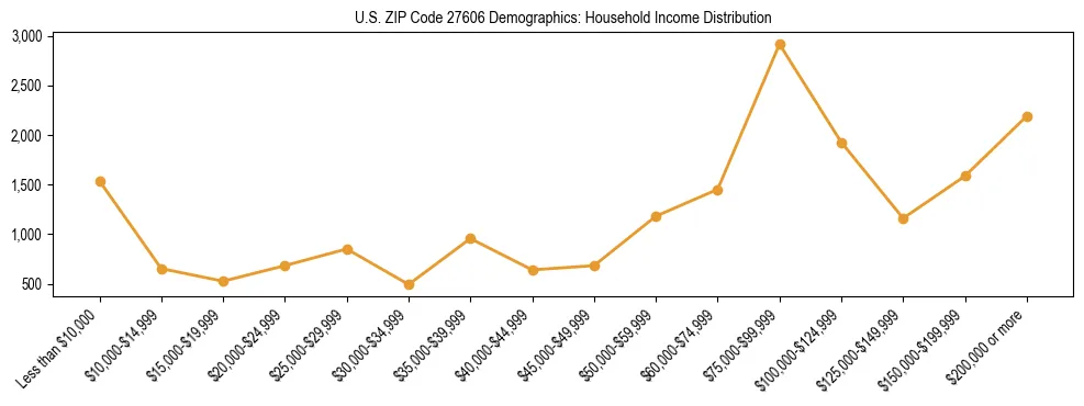 Horizontal bar chart showing household income distribution in US ZIP Code 27606.