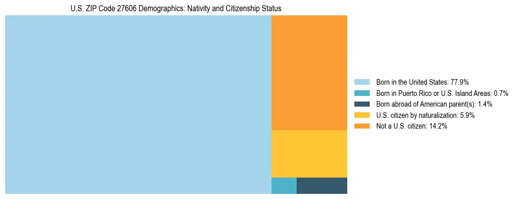 Treemap showing the population distribution by nativity and citizenship status in US ZIP Code 27606 based on U.S. Census data.