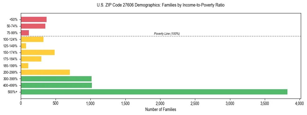 Horizontal bar chart showing family distribution by income-to-poverty ratio in US ZIP Code 27606, based on 2023 ACS data.