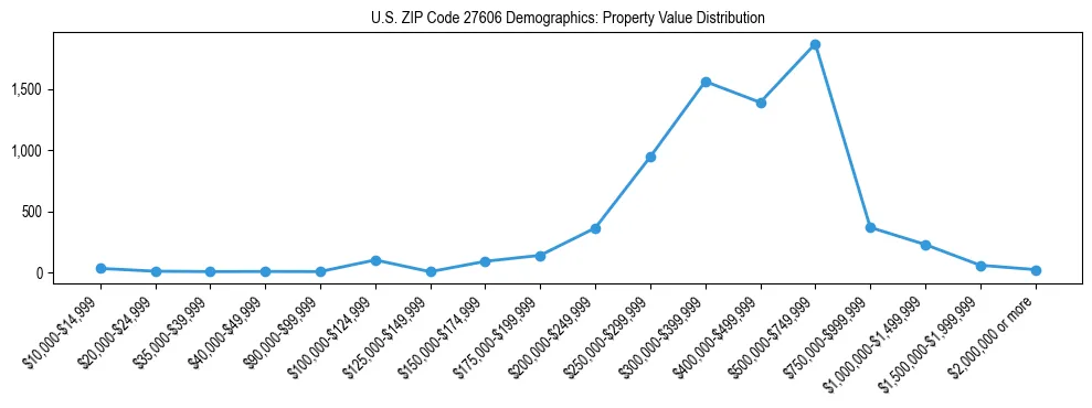 Line chart showing the distribution of property values for owner-occupied housing units in US ZIP Code 27606.