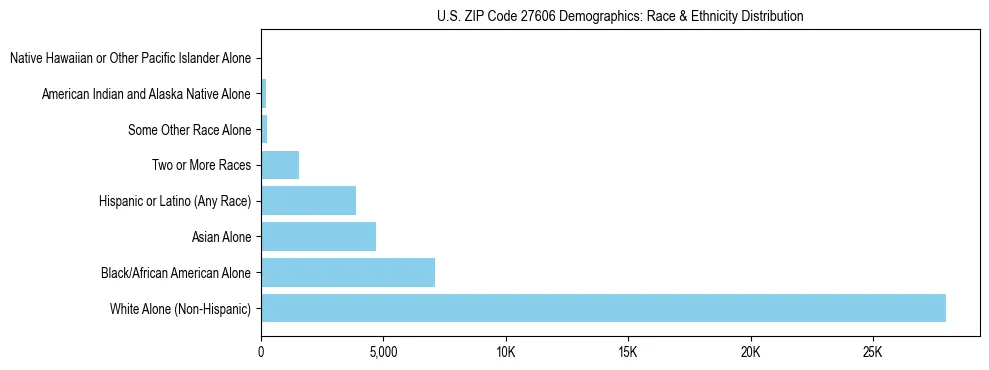Race and Ethnicity Distribution Chart for US ZIP Code 27606