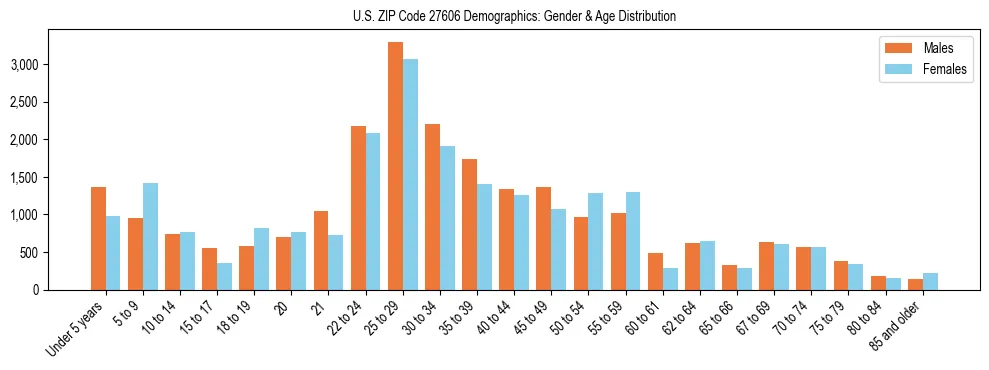 Bar chart showing the population distribution of US ZIP Code 27606 by age group and gender, based on 2023 ACS data.