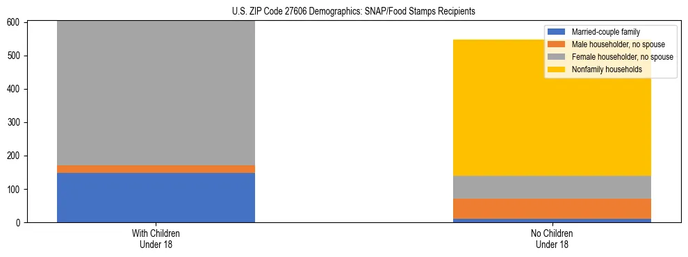 Stacked bar chart showing SNAP/Food Stamps recipient household composition by presence of children under 18 in US ZIP Code 27606, based on 2023 ACS data.