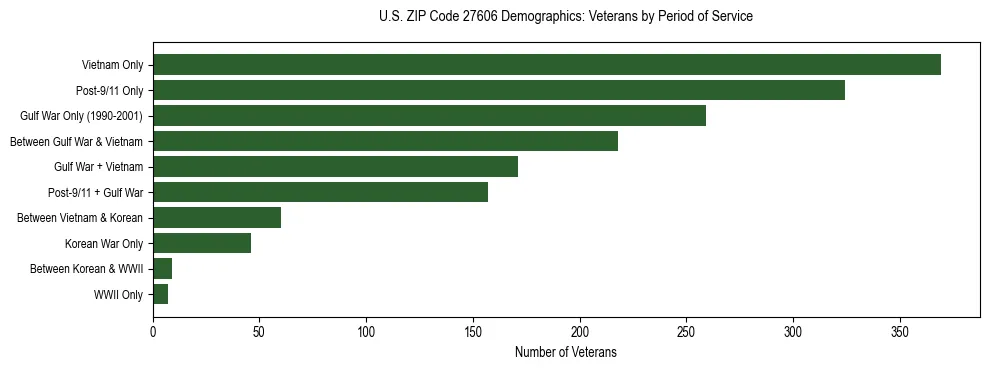 Horizontal bar chart showing veteran distribution by period of military service in US ZIP Code 27606, based on 2023 ACS data.