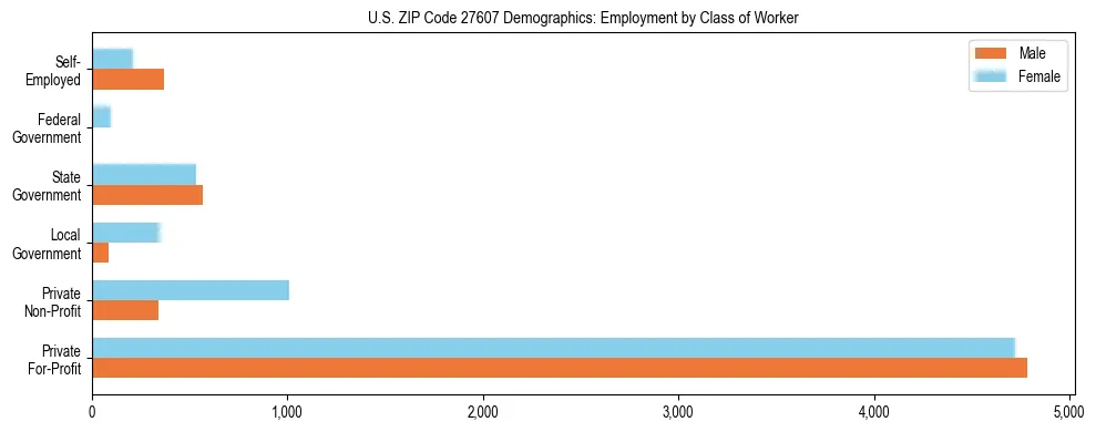 Horizontal bar chart showing employment distribution by class of worker and gender in US ZIP Code 27607, based on 2023 ACS data.