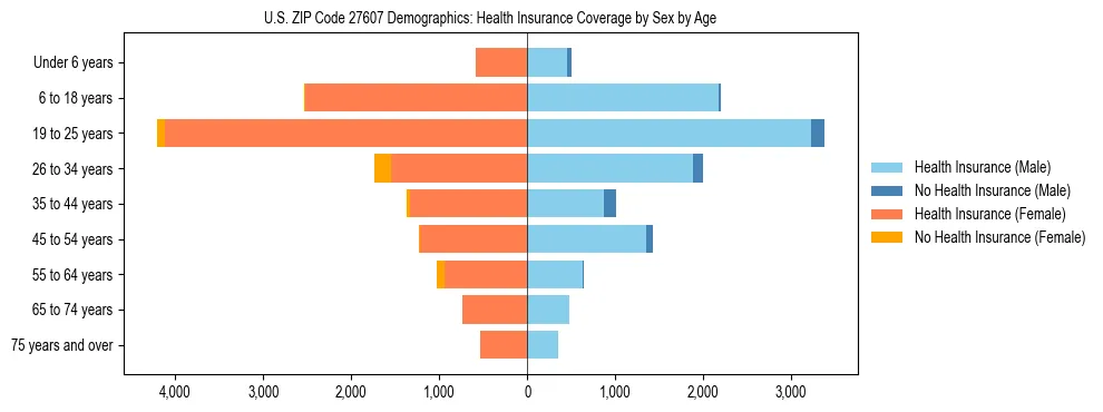 Pyramid chart showing health insurance coverage by age and sex in US ZIP Code 27607.