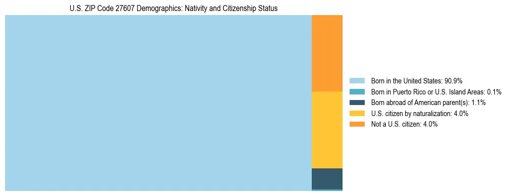 Treemap showing the population distribution by nativity and citizenship status in US ZIP Code 27607 based on U.S. Census data.