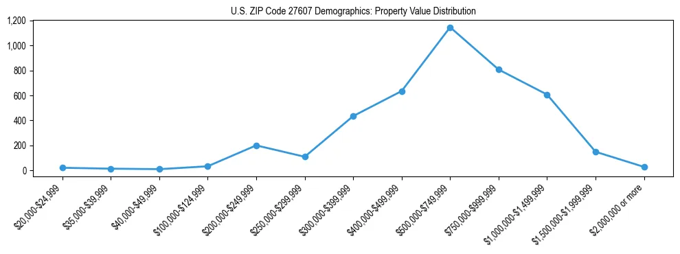 Line chart showing the distribution of property values for owner-occupied housing units in US ZIP Code 27607.