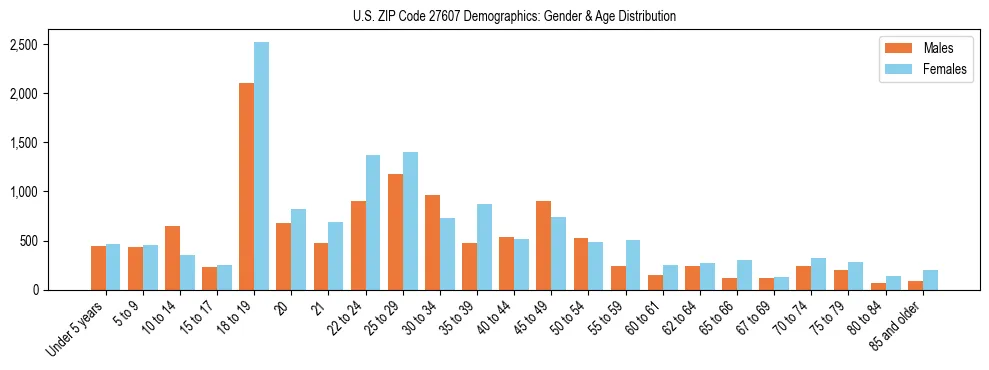 Bar chart showing the population distribution of US ZIP Code 27607 by age group and gender, based on 2023 ACS data.
