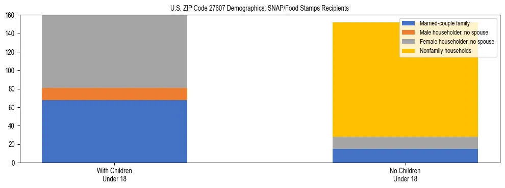 Stacked bar chart showing SNAP/Food Stamps recipient household composition by presence of children under 18 in US ZIP Code 27607, based on 2023 ACS data.