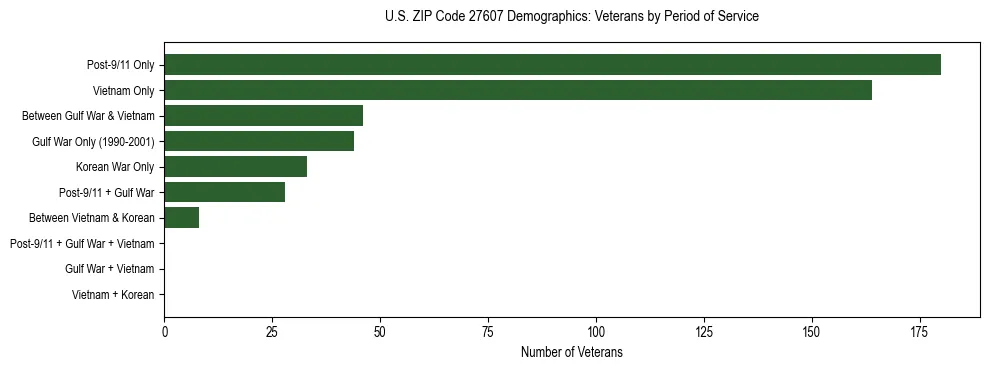 Horizontal bar chart showing veteran distribution by period of military service in US ZIP Code 27607, based on 2023 ACS data.