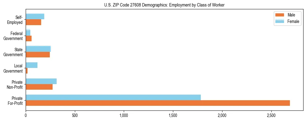 Horizontal bar chart showing employment distribution by class of worker and gender in US ZIP Code 27608, based on 2023 ACS data.