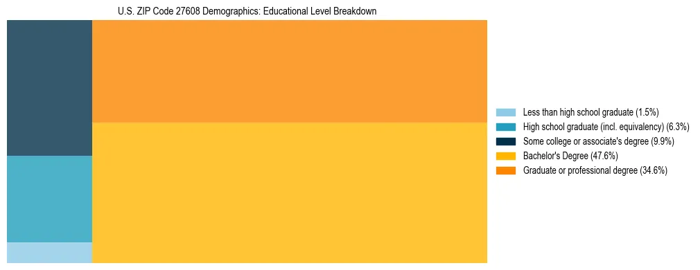 Treemap chart illustrating the educational attainment breakdown for population 25 years and over in US ZIP Code 27608.