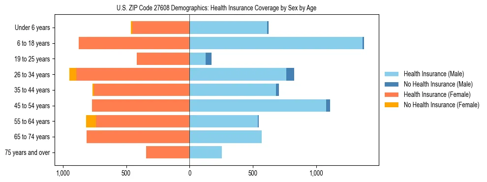 Pyramid chart showing health insurance coverage by age and sex in US ZIP Code 27608.
