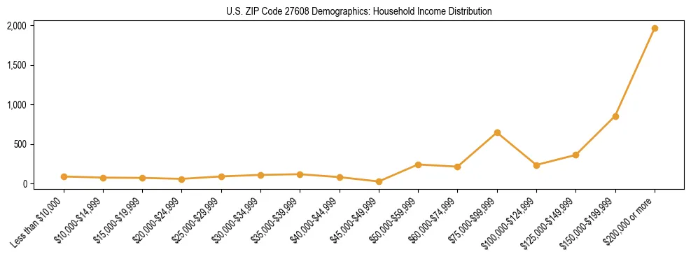 Horizontal bar chart showing household income distribution in US ZIP Code 27608.
