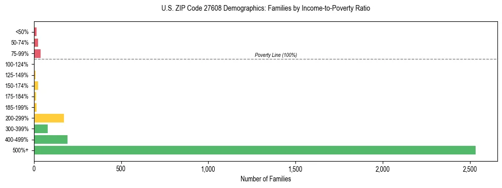Horizontal bar chart showing family distribution by income-to-poverty ratio in US ZIP Code 27608, based on 2023 ACS data.