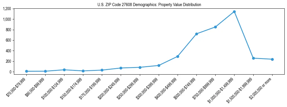 Line chart showing the distribution of property values for owner-occupied housing units in US ZIP Code 27608.