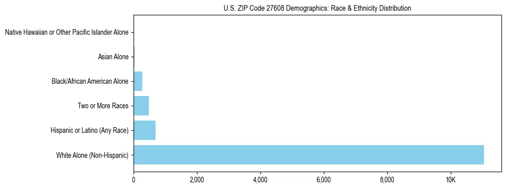 Race and Ethnicity Distribution Chart for US ZIP Code 27608