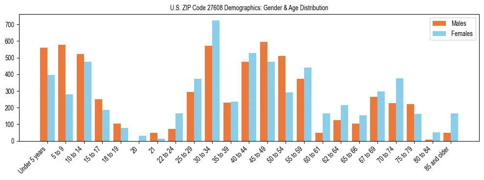 Bar chart showing the population distribution of US ZIP Code 27608 by age group and gender, based on 2023 ACS data.