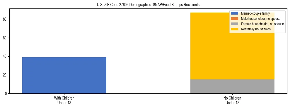 Stacked bar chart showing SNAP/Food Stamps recipient household composition by presence of children under 18 in US ZIP Code 27608, based on 2023 ACS data.
