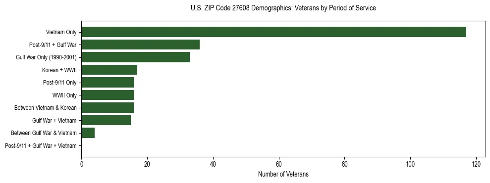 Horizontal bar chart showing veteran distribution by period of military service in US ZIP Code 27608, based on 2023 ACS data.
