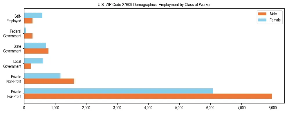 Horizontal bar chart showing employment distribution by class of worker and gender in US ZIP Code 27609, based on 2023 ACS data.