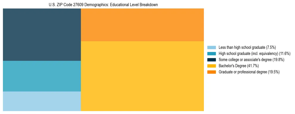 Treemap chart illustrating the educational attainment breakdown for population 25 years and over in US ZIP Code 27609.