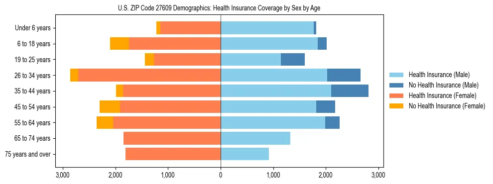 Pyramid chart showing health insurance coverage by age and sex in US ZIP Code 27609.