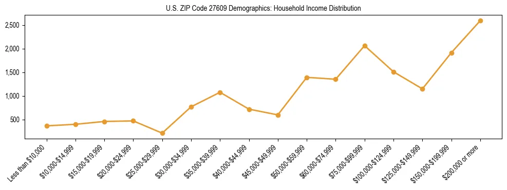 Horizontal bar chart showing household income distribution in US ZIP Code 27609.