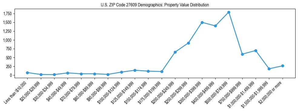 Line chart showing the distribution of property values for owner-occupied housing units in US ZIP Code 27609.